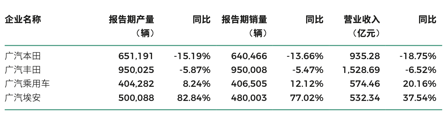 广汽集团去年净利下滑45%至44亿元 目标今年销量增长10%