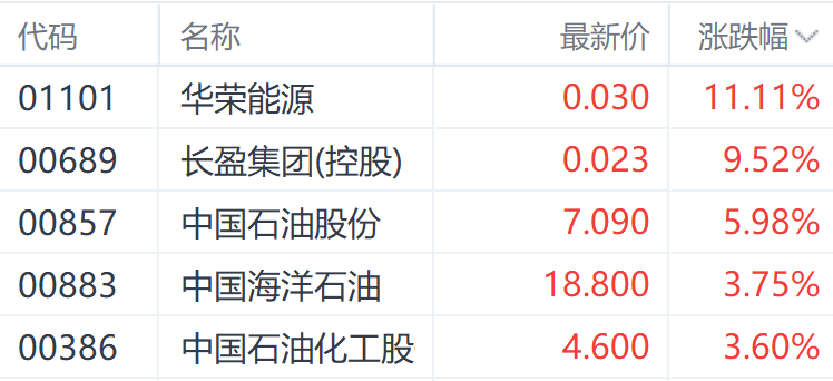 高盛上调中国三大油企目标价 中石油H股领涨近6%
