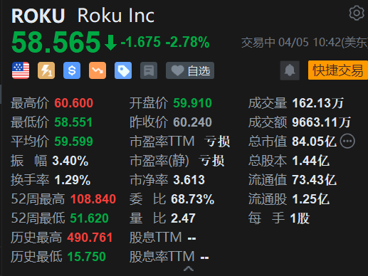 Roku跌近3% 大摩指公司在CTV广告市场面临日益激烈的竞争